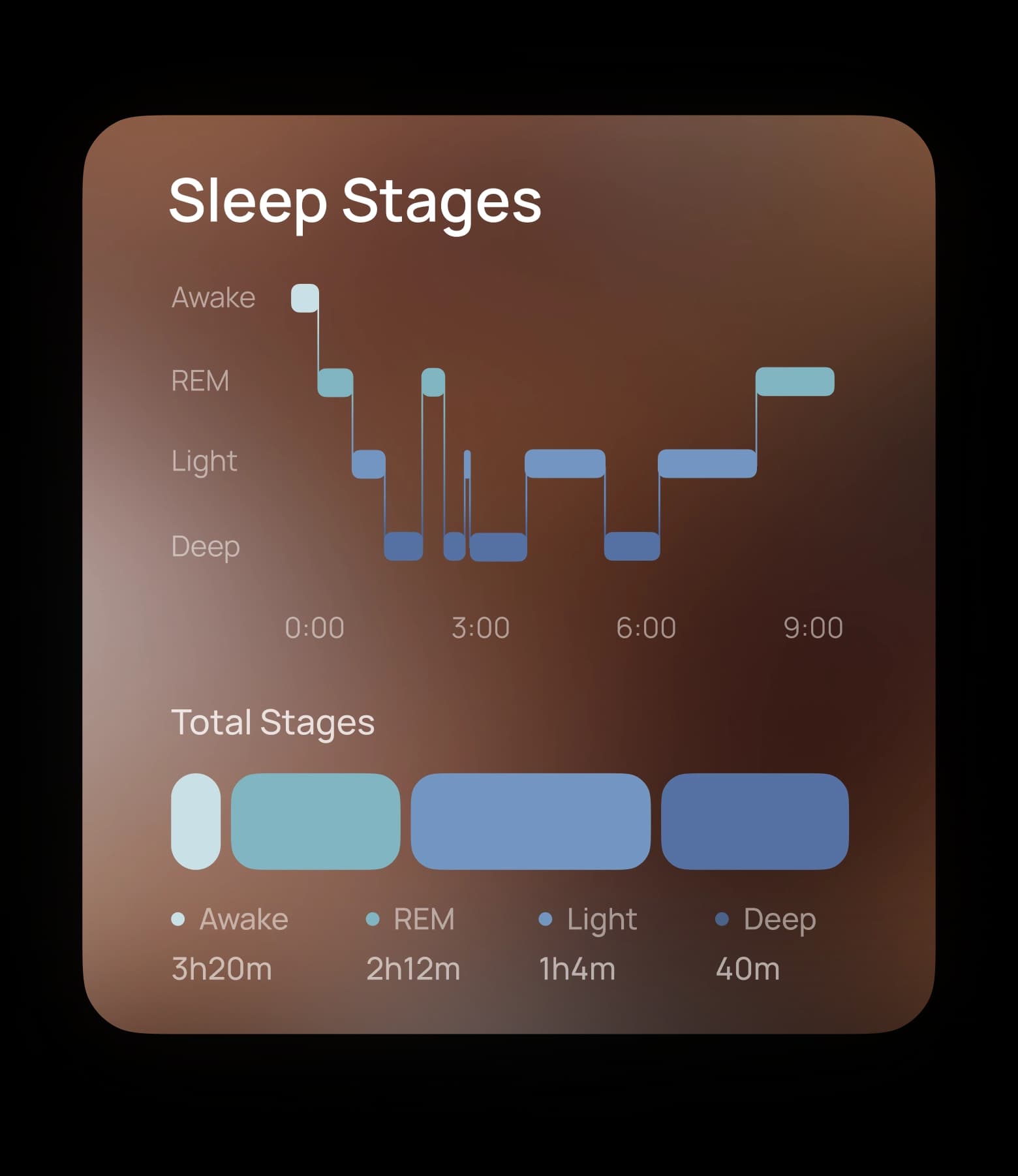 Sleep stages chart showing detailed sleep cycle breakdown